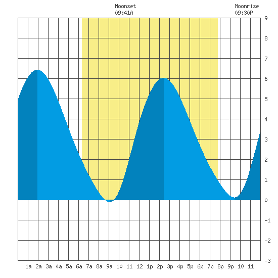 New Castle tide chart for Thursday, August 22, 2024