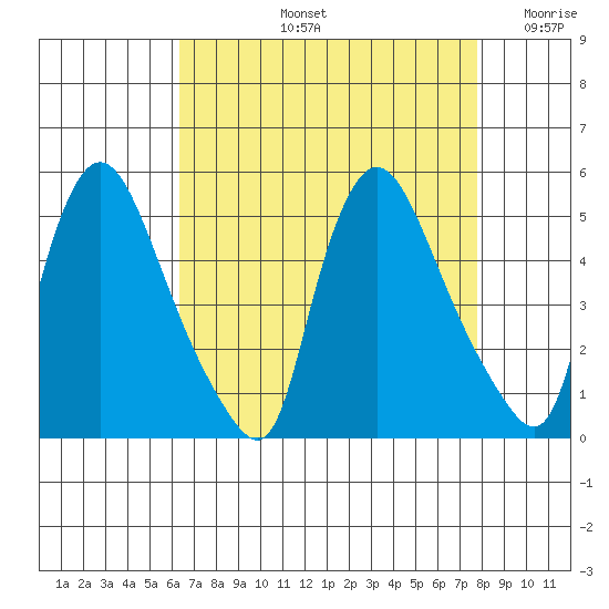 New Castle tide chart for Friday, August 23, 2024