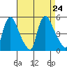 New Castle tide chart for Saturday, August 24, 2024