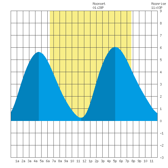New Castle tide chart for Sunday, August 25, 2024
