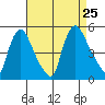 New Castle tide chart for Sunday, August 25, 2024