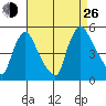 New Castle tide chart for Monday, August 26, 2024