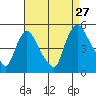 New Castle tide chart for Tuesday, August 27, 2024