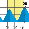 New Castle tide chart for Wednesday, August 28, 2024