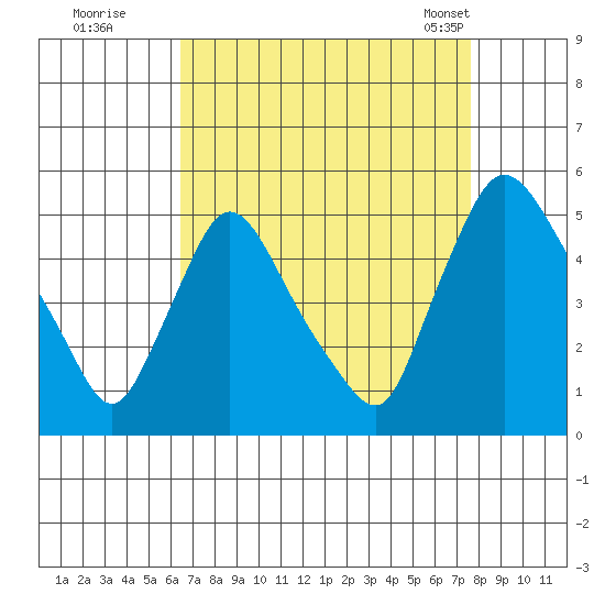 New Castle tide chart for Thursday, August 29, 2024