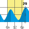 New Castle tide chart for Thursday, August 29, 2024