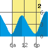 New Castle tide chart for Friday, August 2, 2024
