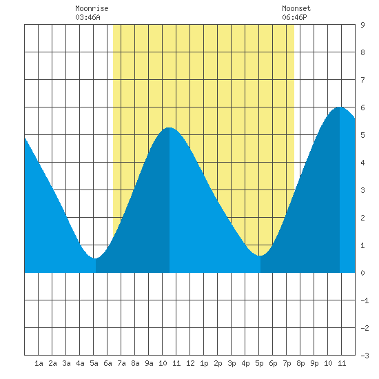 New Castle tide chart for Saturday, August 31, 2024