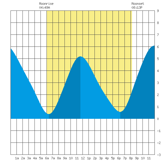 New Castle tide chart for Saturday, August 3, 2024