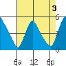 New Castle tide chart for Saturday, August 3, 2024