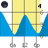 New Castle tide chart for Sunday, August 4, 2024