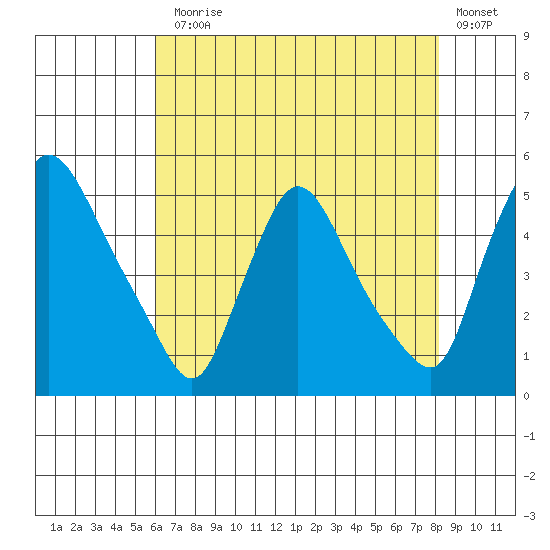 New Castle tide chart for Monday, August 5, 2024