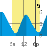 New Castle tide chart for Monday, August 5, 2024