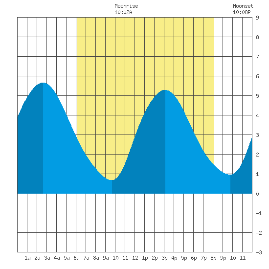 New Castle tide chart for Thursday, August 8, 2024