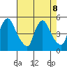 New Castle tide chart for Thursday, August 8, 2024