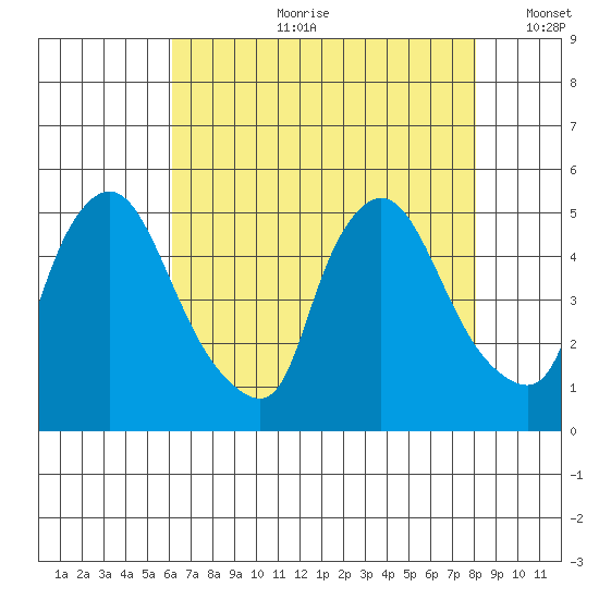 New Castle tide chart for Friday, August 9, 2024