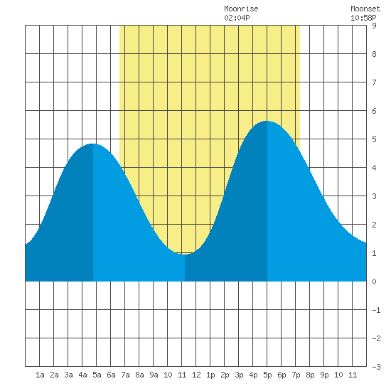 New Castle tide chart for Tuesday, September 10, 2024