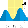 New Castle tide chart for Tuesday, September 10, 2024