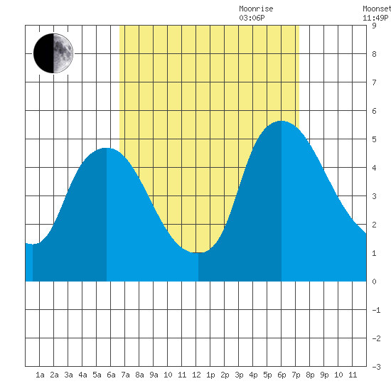 New Castle tide chart for Wednesday, September 11, 2024