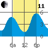 New Castle tide chart for Wednesday, September 11, 2024