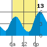 New Castle tide chart for Friday, September 13, 2024