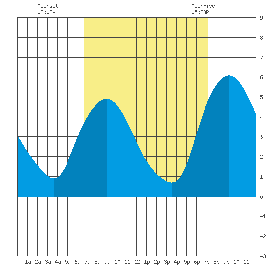 New Castle tide chart for Saturday, September 14, 2024