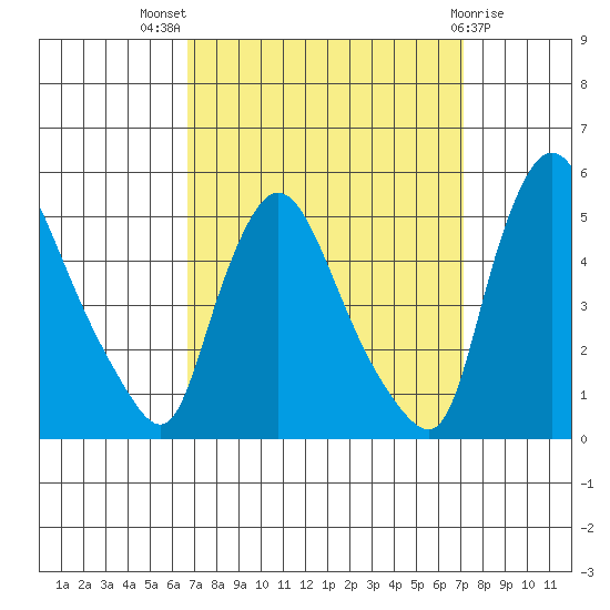 New Castle tide chart for Monday, September 16, 2024