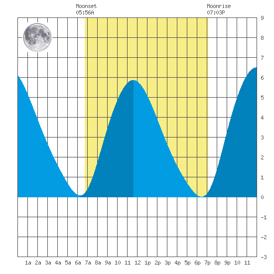 New Castle tide chart for Tuesday, September 17, 2024