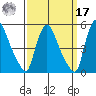 New Castle tide chart for Tuesday, September 17, 2024