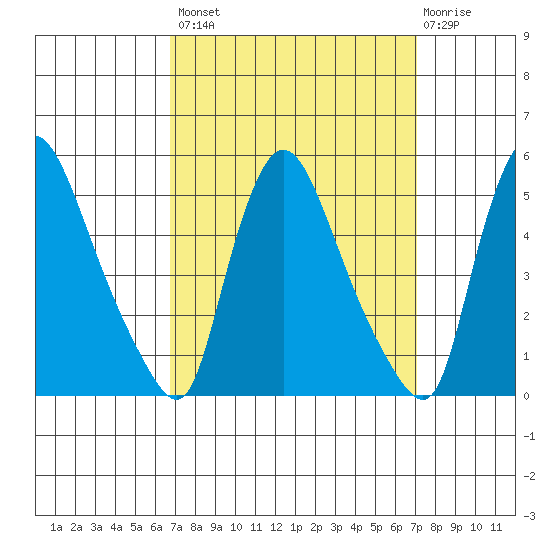 New Castle tide chart for Wednesday, September 18, 2024