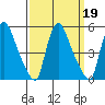 New Castle tide chart for Thursday, September 19, 2024