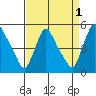New Castle tide chart for Sunday, September 1, 2024