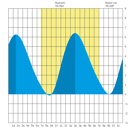 New Castle tide chart for Friday, September 20, 2024