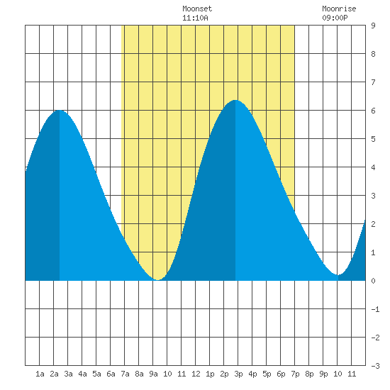 New Castle tide chart for Saturday, September 21, 2024