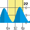 New Castle tide chart for Sunday, September 22, 2024