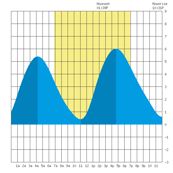 New Castle tide chart for Monday, September 23, 2024