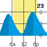 New Castle tide chart for Monday, September 23, 2024