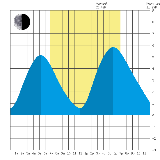 New Castle tide chart for Tuesday, September 24, 2024
