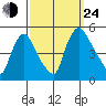 New Castle tide chart for Tuesday, September 24, 2024