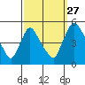 New Castle tide chart for Friday, September 27, 2024