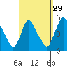 New Castle tide chart for Sunday, September 29, 2024