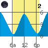 New Castle tide chart for Monday, September 2, 2024