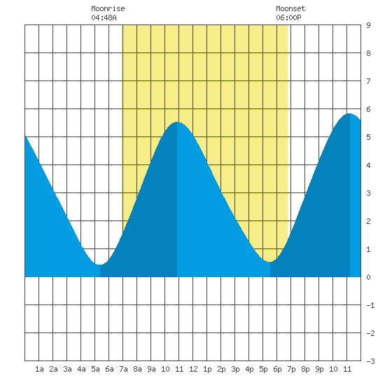 New Castle tide chart for Monday, September 30, 2024