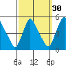New Castle tide chart for Monday, September 30, 2024