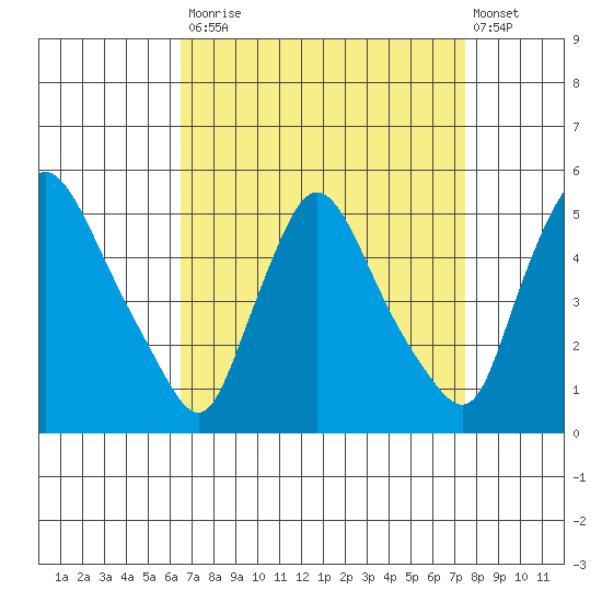 New Castle tide chart for Tuesday, September 3, 2024