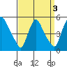 New Castle tide chart for Tuesday, September 3, 2024