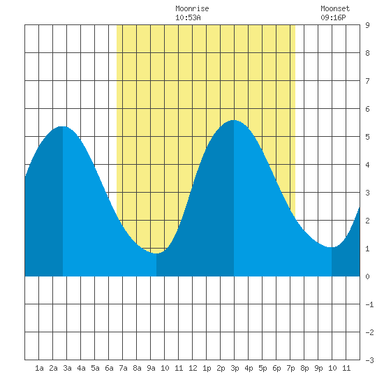 New Castle tide chart for Saturday, September 7, 2024
