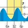 New Castle tide chart for Saturday, September 7, 2024