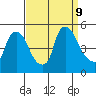 New Castle tide chart for Monday, September 9, 2024