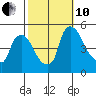 New Castle tide chart for Thursday, October 10, 2024
